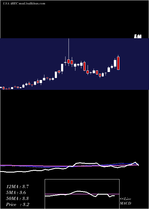  weekly chart AmericanResources