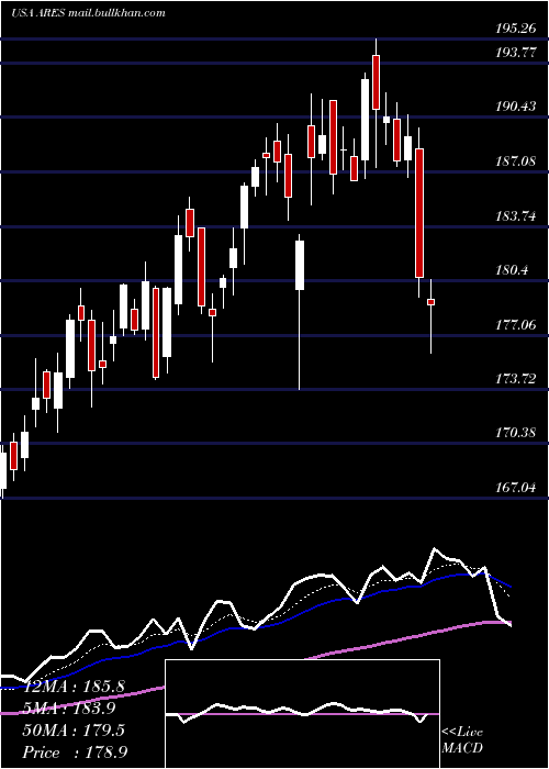 Daily chart AresManagement