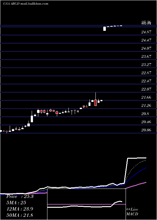  Daily chart ArgoGroup