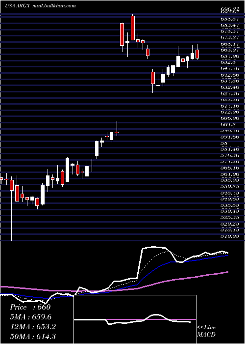  Daily chart ArgenxSe