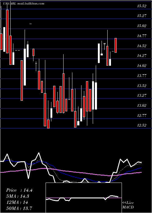  Daily chart AmericanRealty