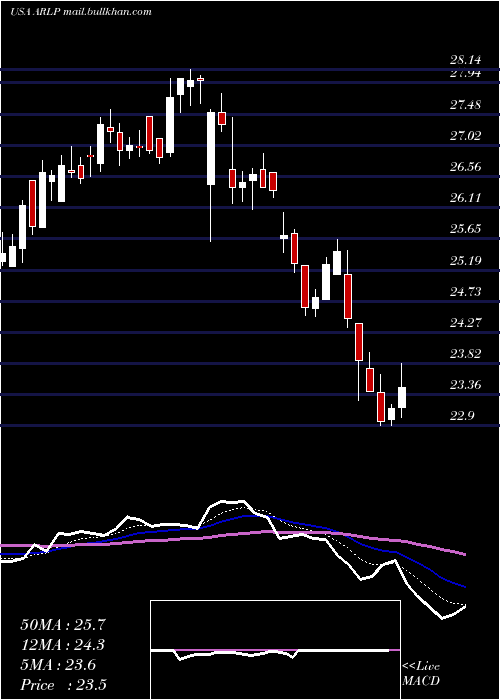  Daily chart AllianceResource