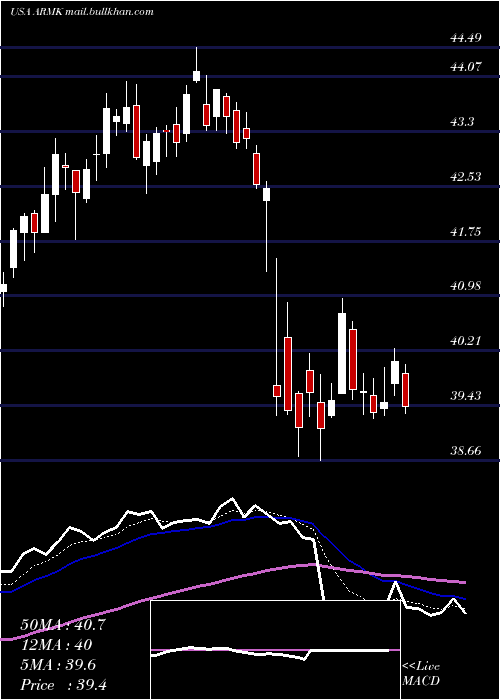  Daily chart Aramark
