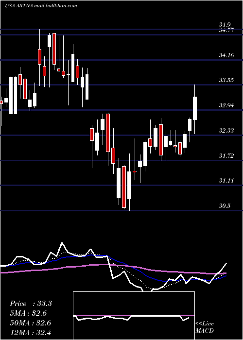 Daily chart ArtesianResources