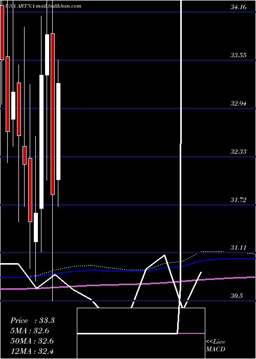  monthly chart ArtesianResources