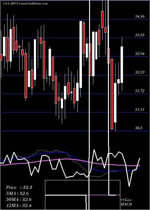  weekly chart ArtesianResources