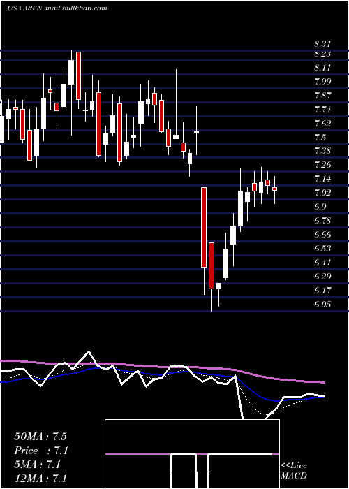  Daily chart ArvinasInc