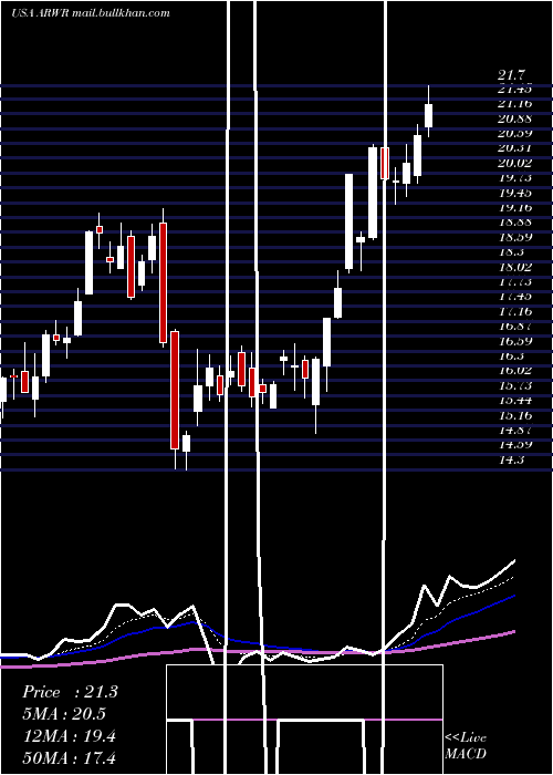  Daily chart ArrowheadPharmaceuticals