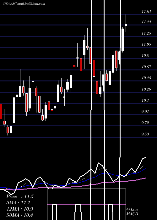  Daily chart ArdmoreShipping