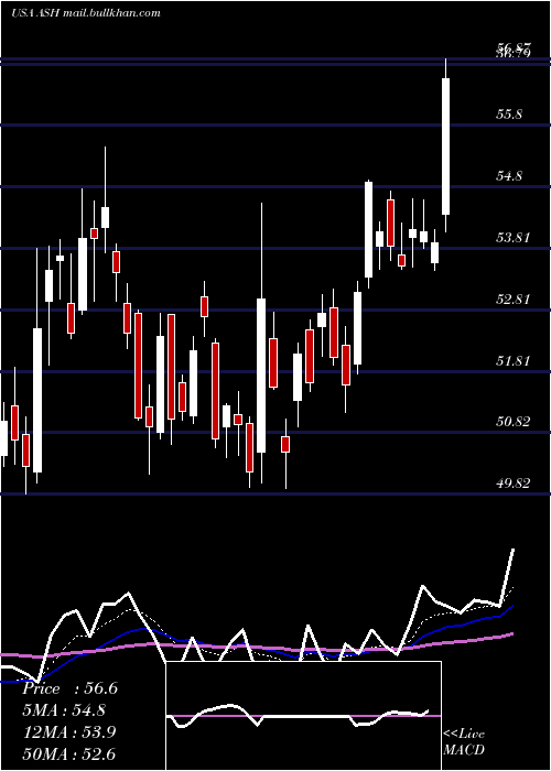  Daily chart AshlandGlobal