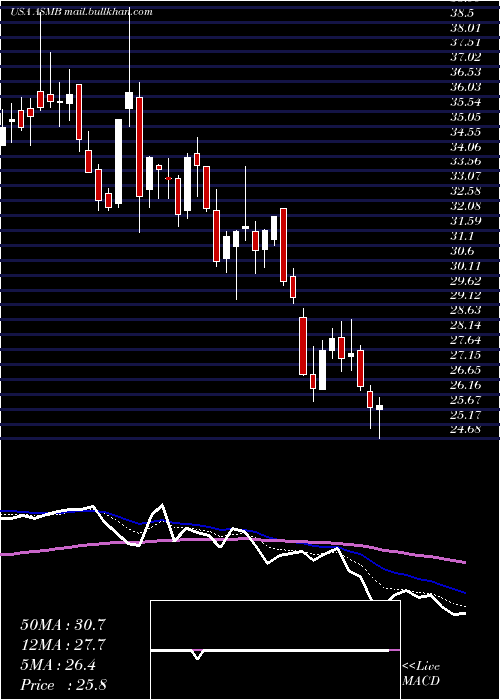  Daily chart AssemblyBiosciences
