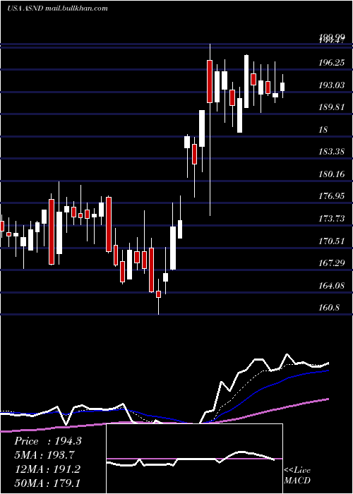  Daily chart AscendisPharma