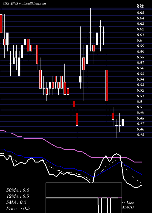  Daily chart ArsanisInc