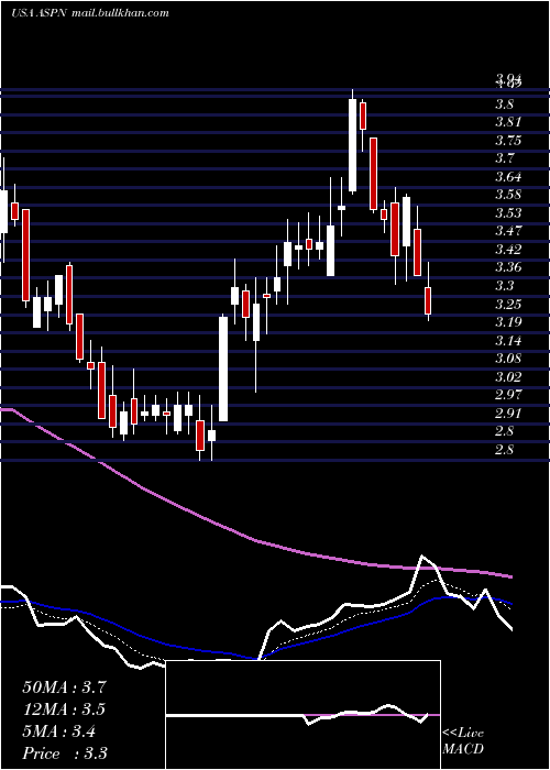  Daily chart AspenAerogels