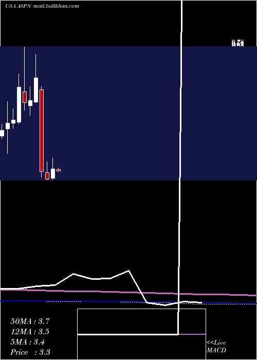  monthly chart AspenAerogels