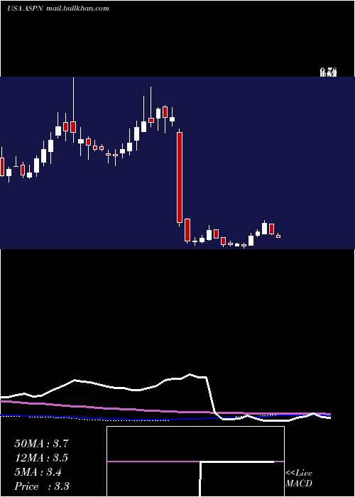  weekly chart AspenAerogels