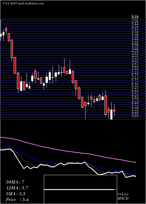  Daily chart AltisourcePortfolio