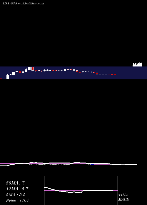  weekly chart AltisourcePortfolio