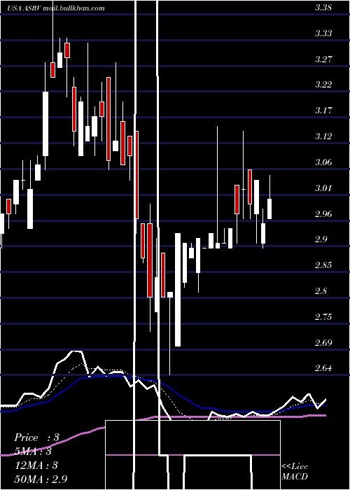  Daily chart AmeriservFinancial