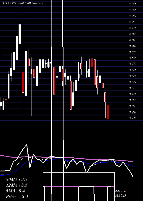  Daily chart AstrotechCorporation