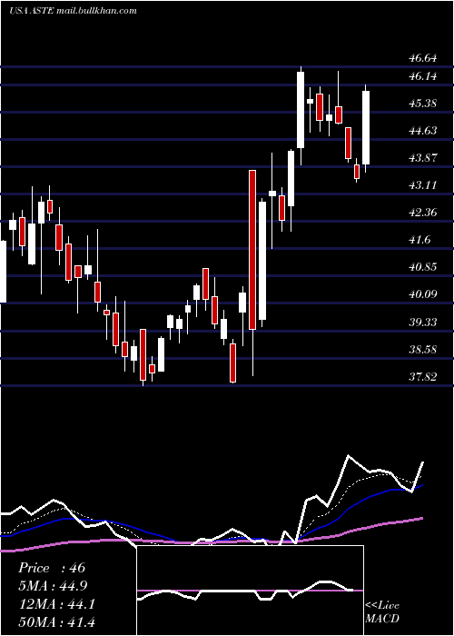  Daily chart AstecIndustries