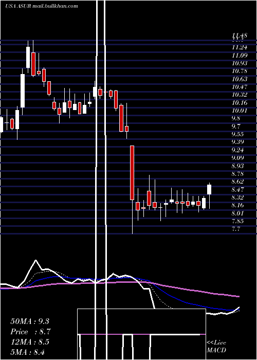  Daily chart AsureSoftware