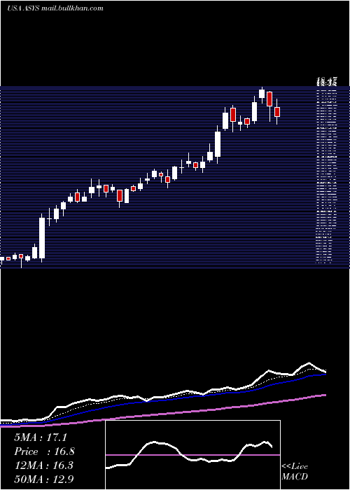  Daily chart AmtechSystems