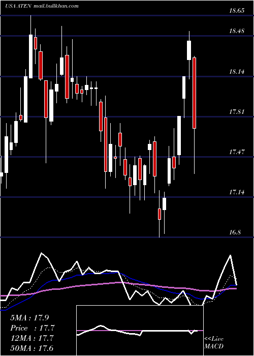  Daily chart A10Networks