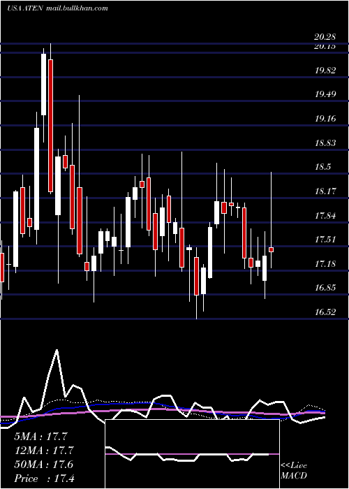  weekly chart A10Networks