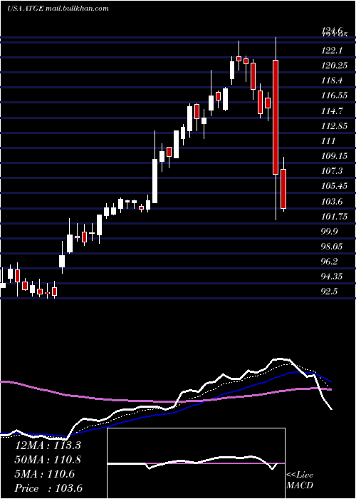  Daily chart AdtalemGlobal