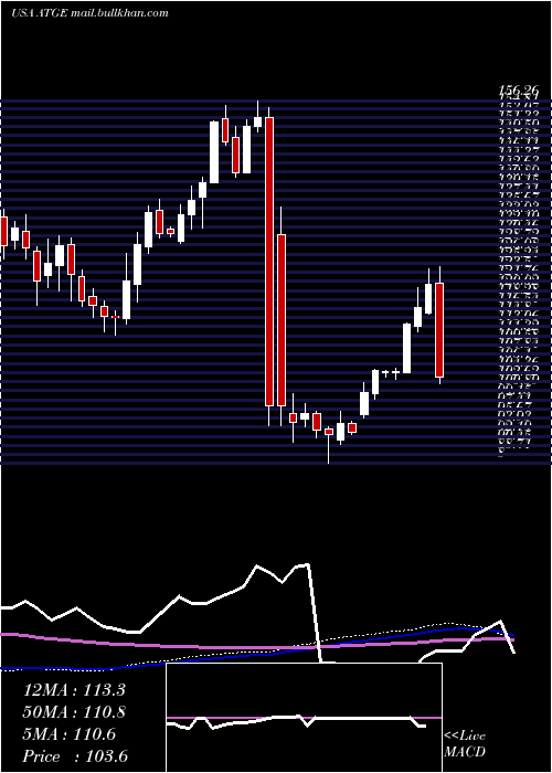  weekly chart AdtalemGlobal