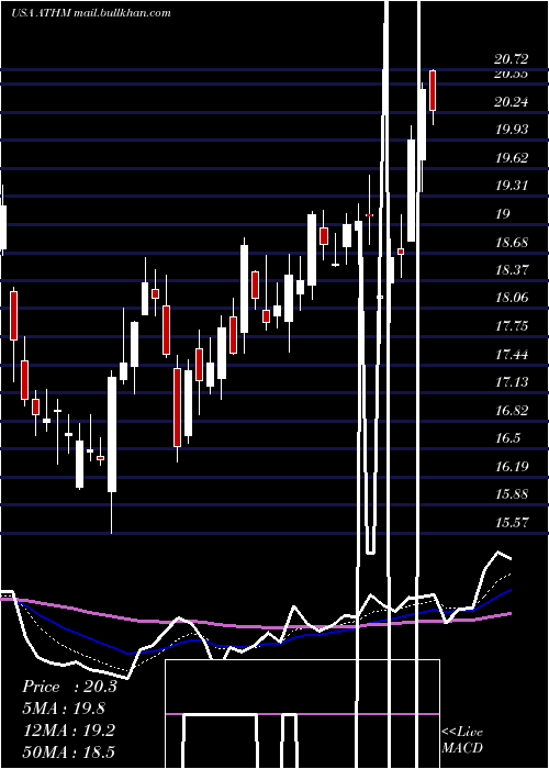  Daily chart AutohomeInc