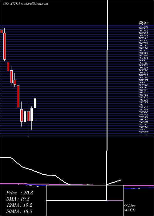  monthly chart AutohomeInc