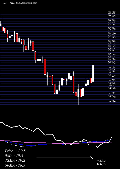 weekly chart AutohomeInc
