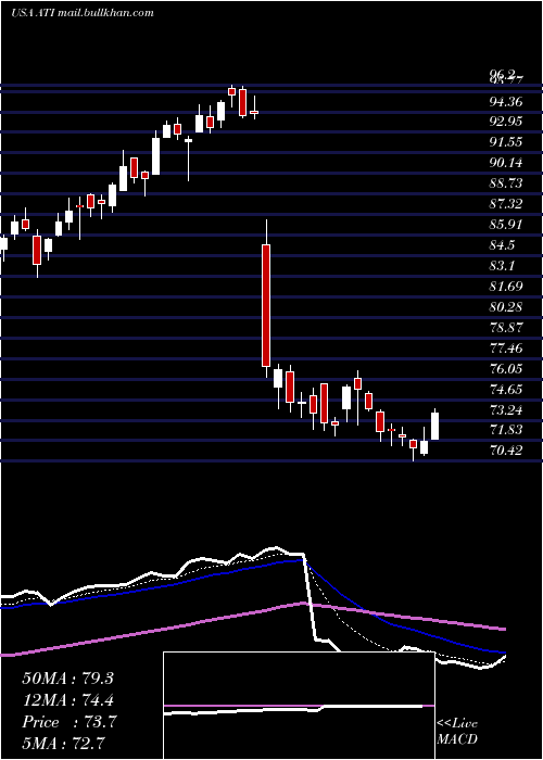  Daily chart AlleghenyTechnologies