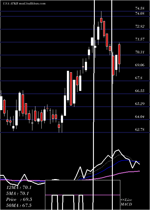  Daily chart AtkoreInternational