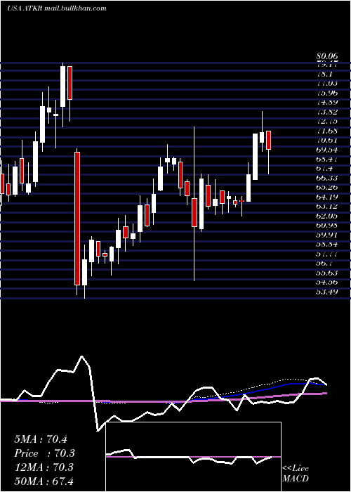  weekly chart AtkoreInternational