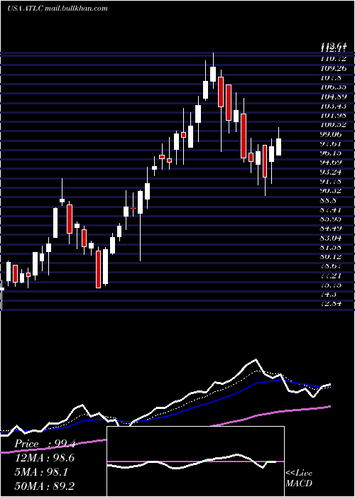  Daily chart AtlanticusHoldings