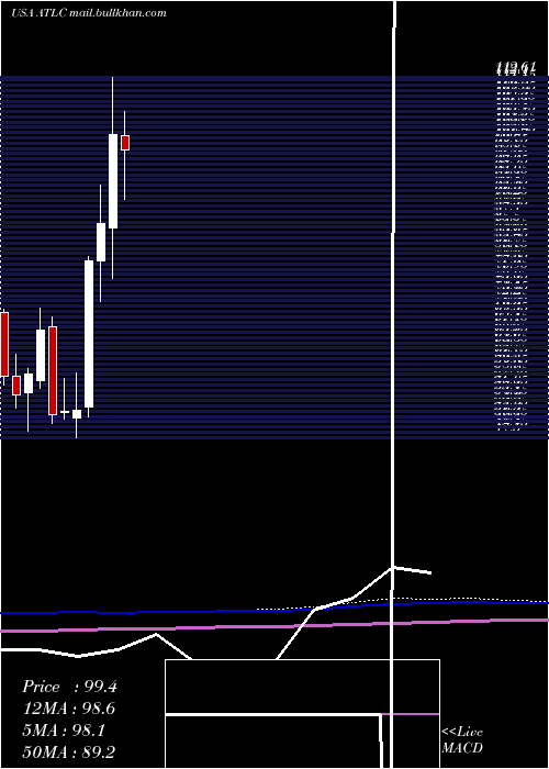  monthly chart AtlanticusHoldings