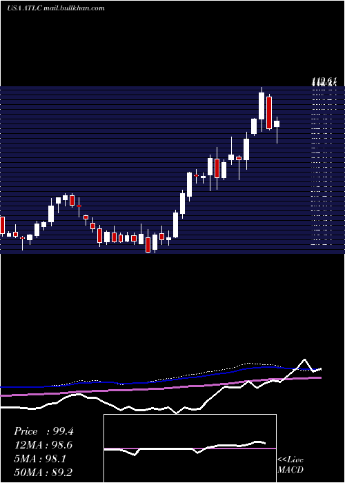  weekly chart AtlanticusHoldings