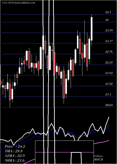  Daily chart AtnInternational