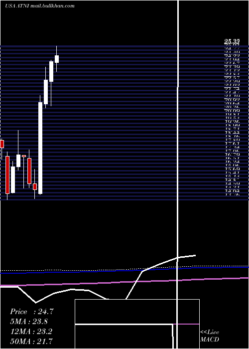  monthly chart AtnInternational