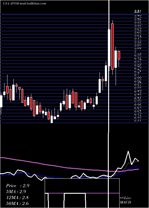  Daily chart AtomeraIncorporated