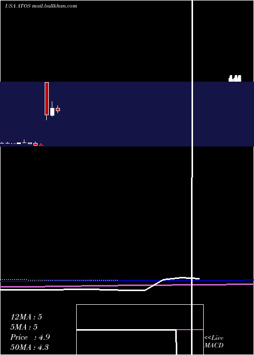  monthly chart AtossaGenetics