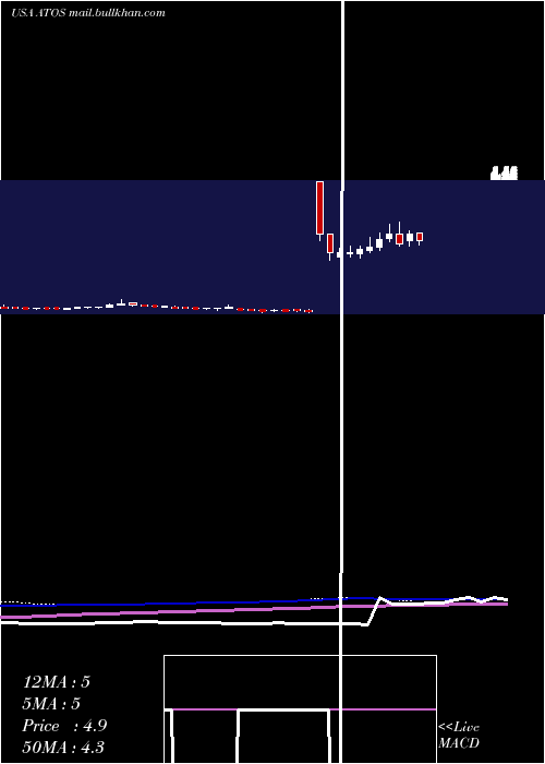  weekly chart AtossaGenetics