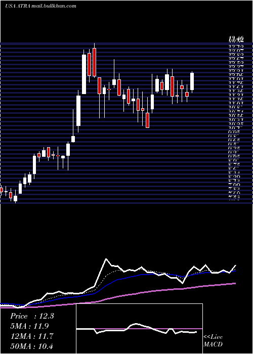  Daily chart AtaraBiotherapeutics