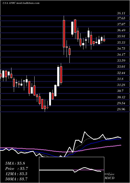  Daily chart AtricureInc