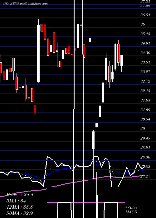  Daily chart AstronicsCorporation