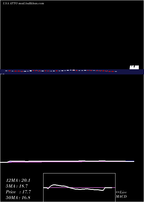  Daily chart AtentoS