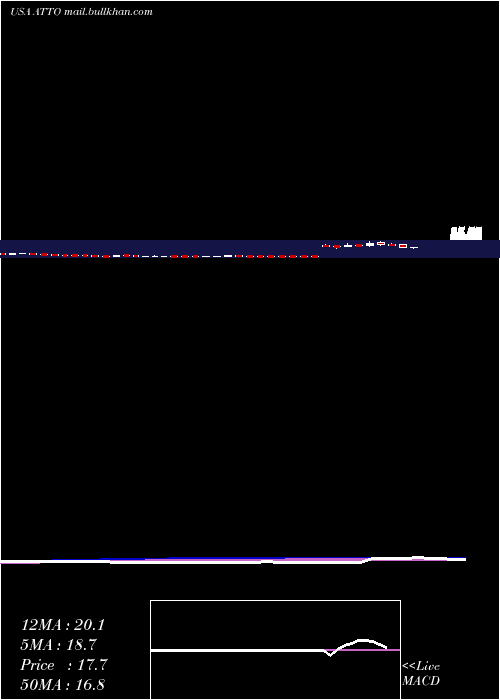  weekly chart AtentoS